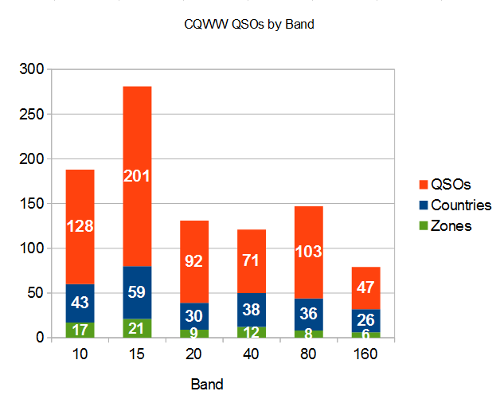 qsos by band