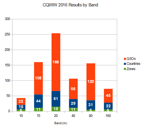 results by band