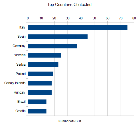 top countries contacted