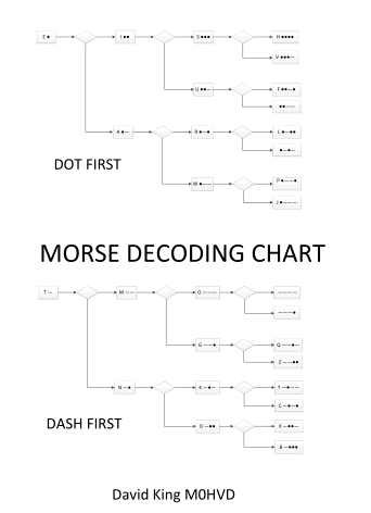 Morse decoder chart